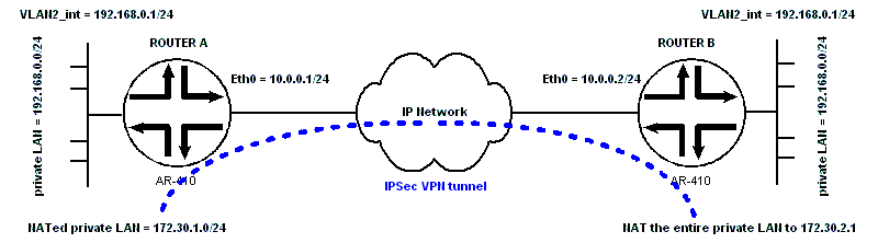 same subnet VPN with enhanced NAT