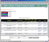 5 most frequent alerts